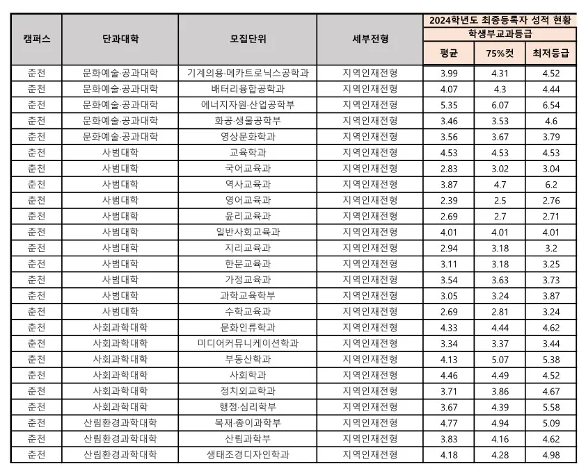 강원대 수시등급: 교과 지역인재전형 1