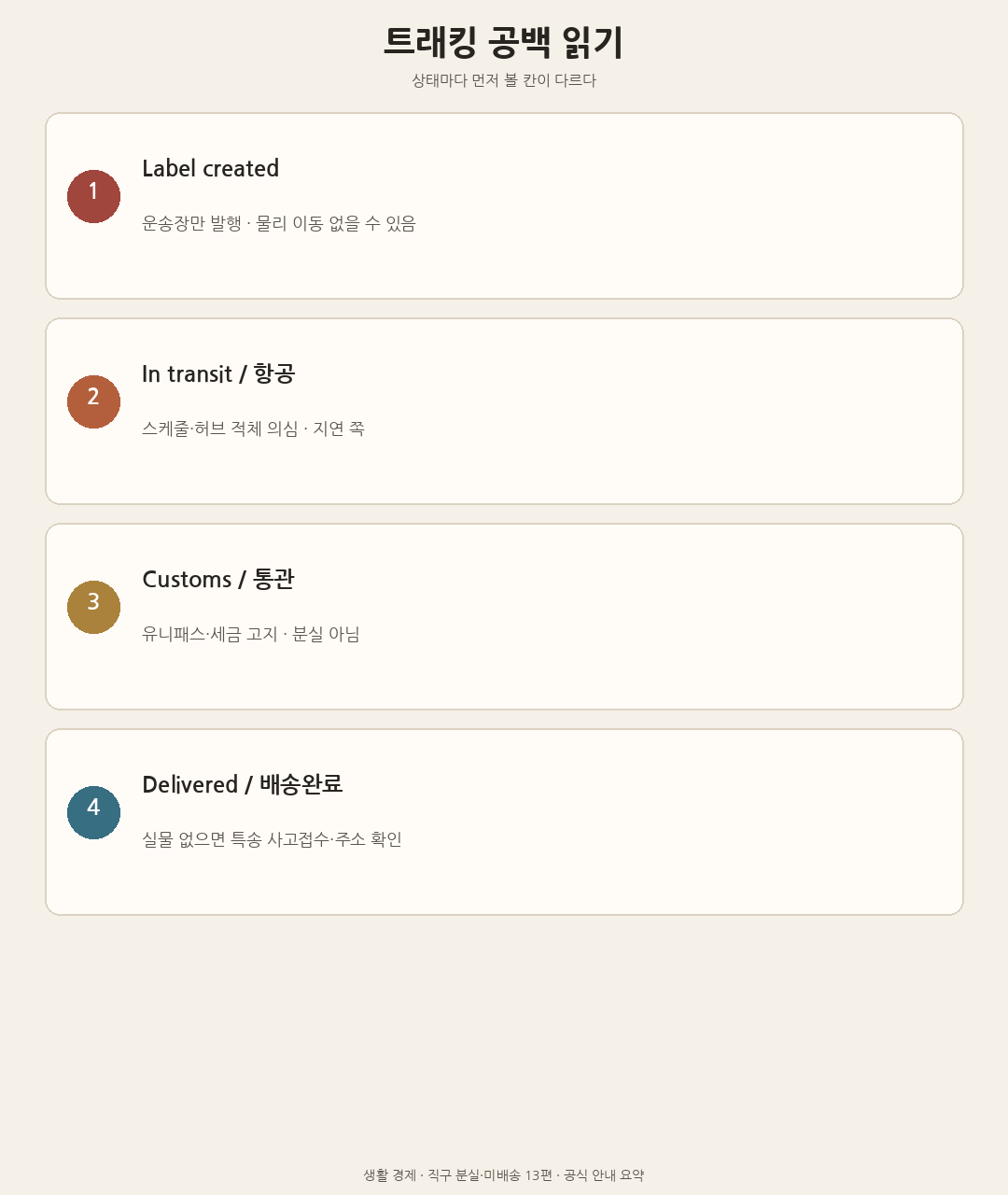 트래킹 공백(라벨&middot;항공&middot;통관&middot;배송완료)을 읽는 도해