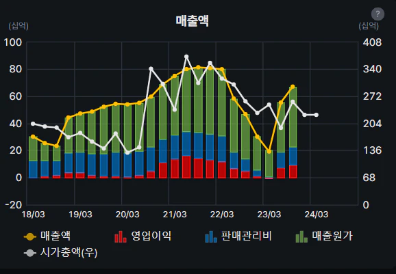 시너지이노베이션 매출 차트