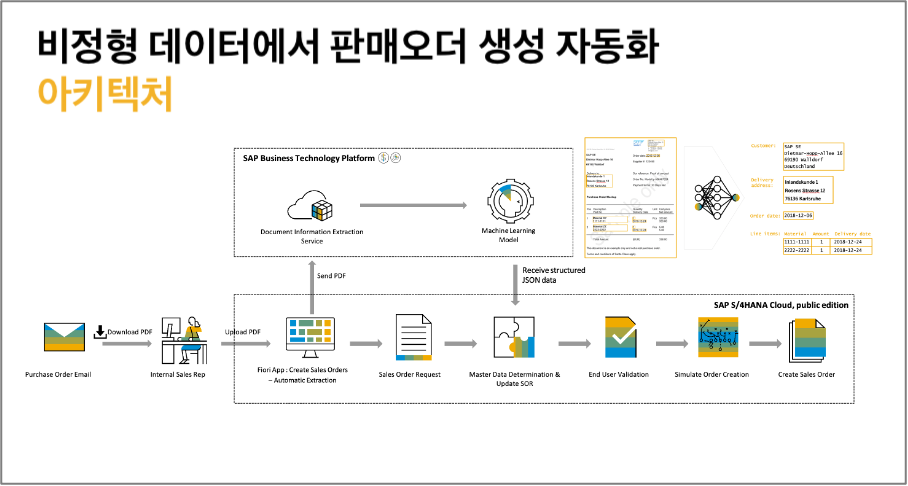 SAP 제공 : 판매오더 자동화 아키텍쳐