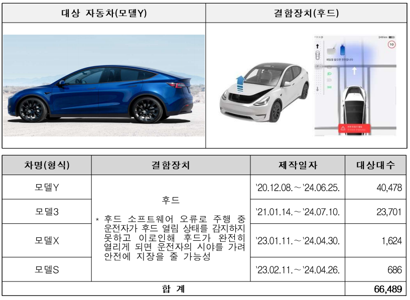 테슬라코리아 대상 자동차, 결함장치, 제작일자, 대상대수