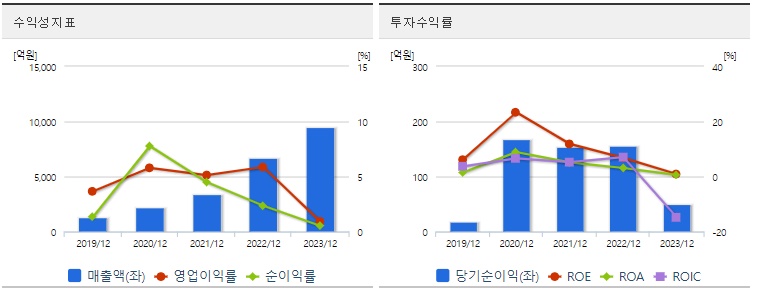에코프로머티 주가 수익성 지표