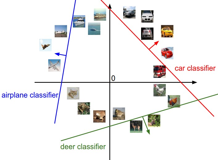 Linear classification