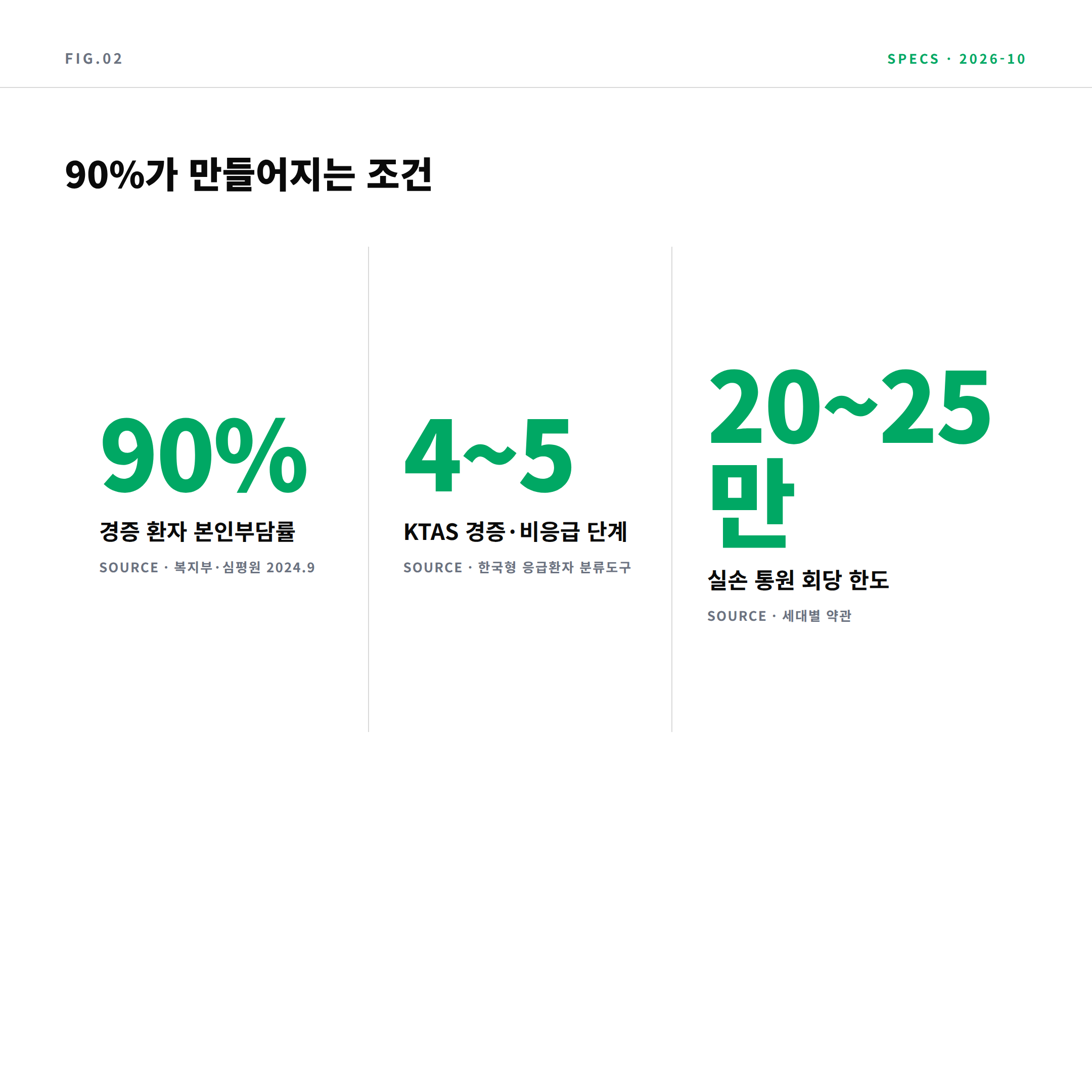 응급실 본인부담 90% 핵심 수치 3개