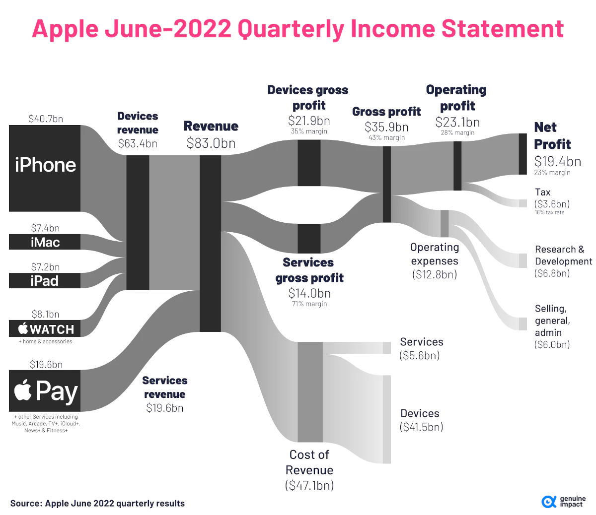 애플(Apple) 2022.2분기 실적