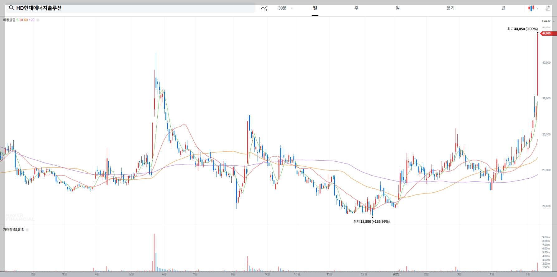 ALT: HD현대에너지솔루션 주가 차트, 태양광 관련