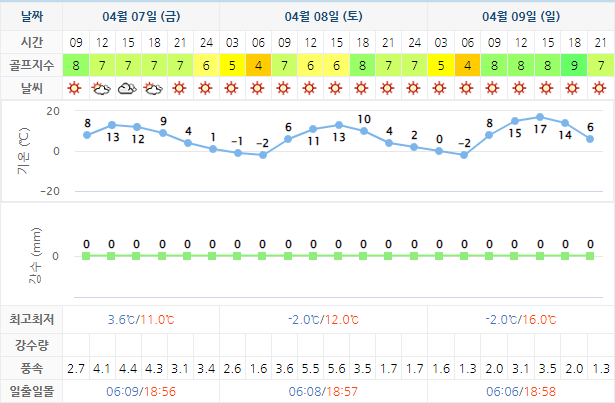 장수CC 골프장 날씨 0407
