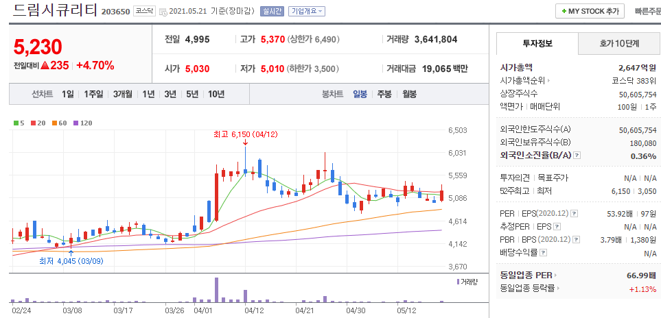 드림시큐리티-주식의-일봉차트를-나타낸-사진