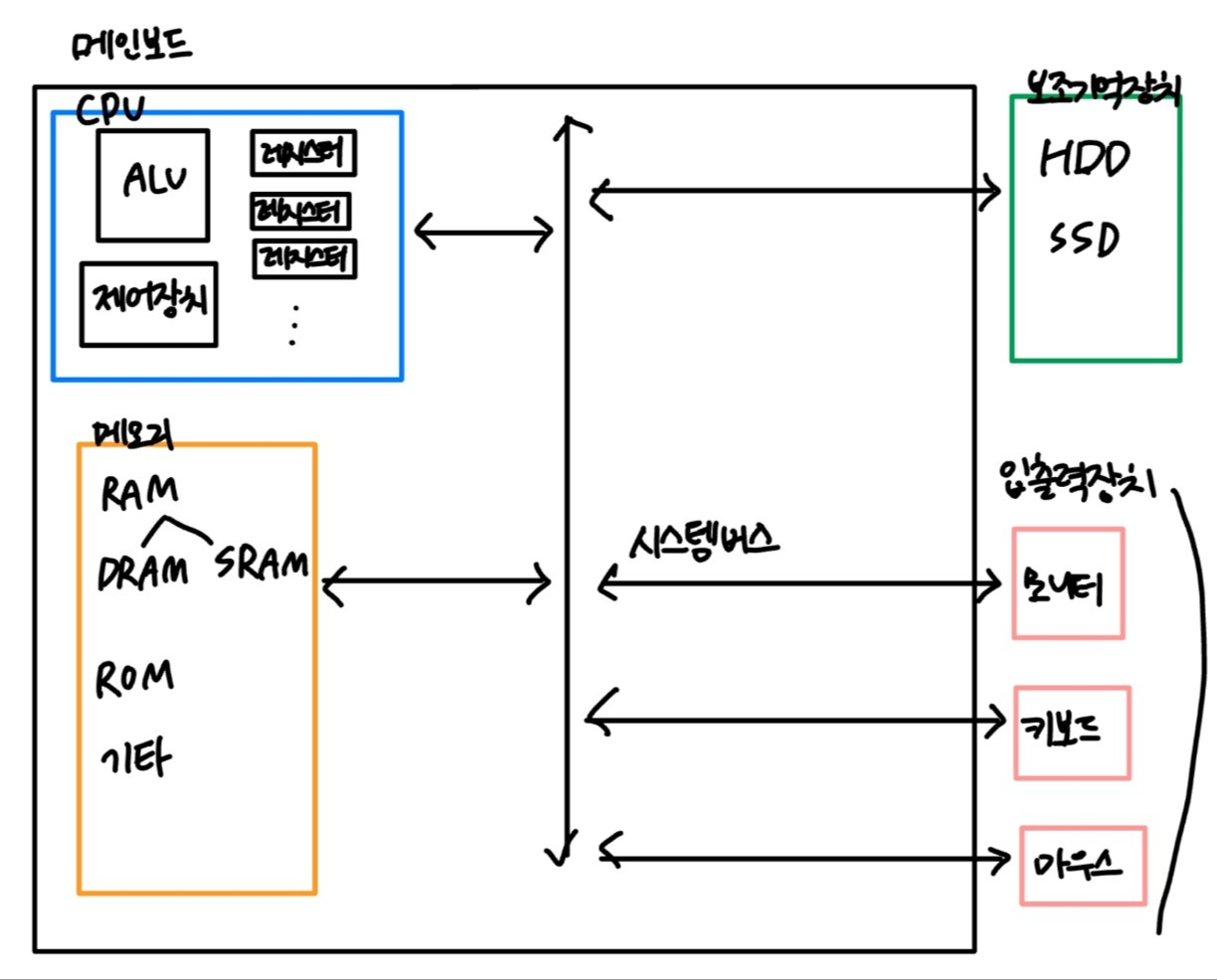 하드웨어의 구조