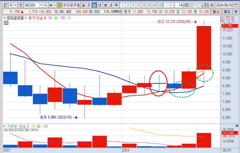 매수하기 좋은 자리 예시 차트 청담글로벌