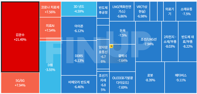 오늘의 테마동향 및 특징주 정리