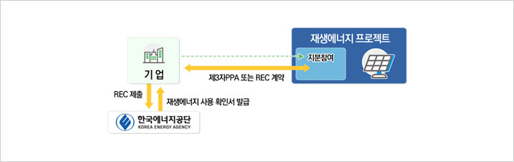K-RE100 지분참여 프로세스