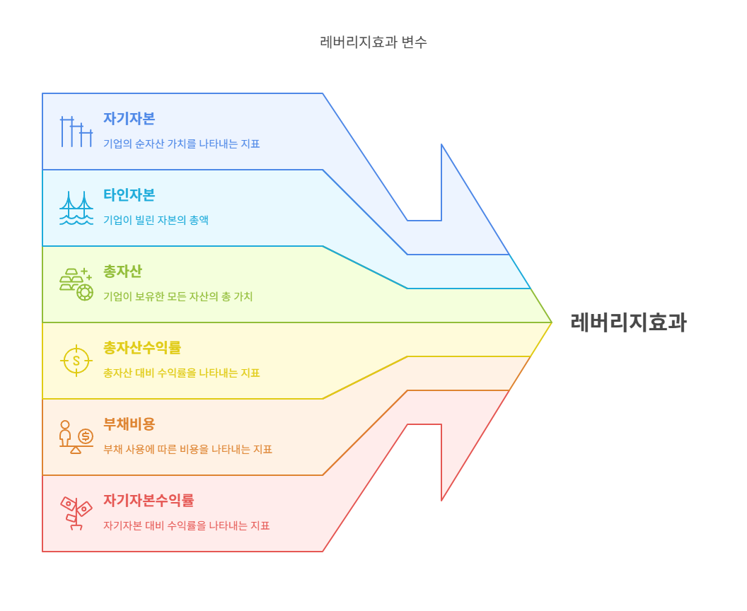 레버리지효과-주요변수