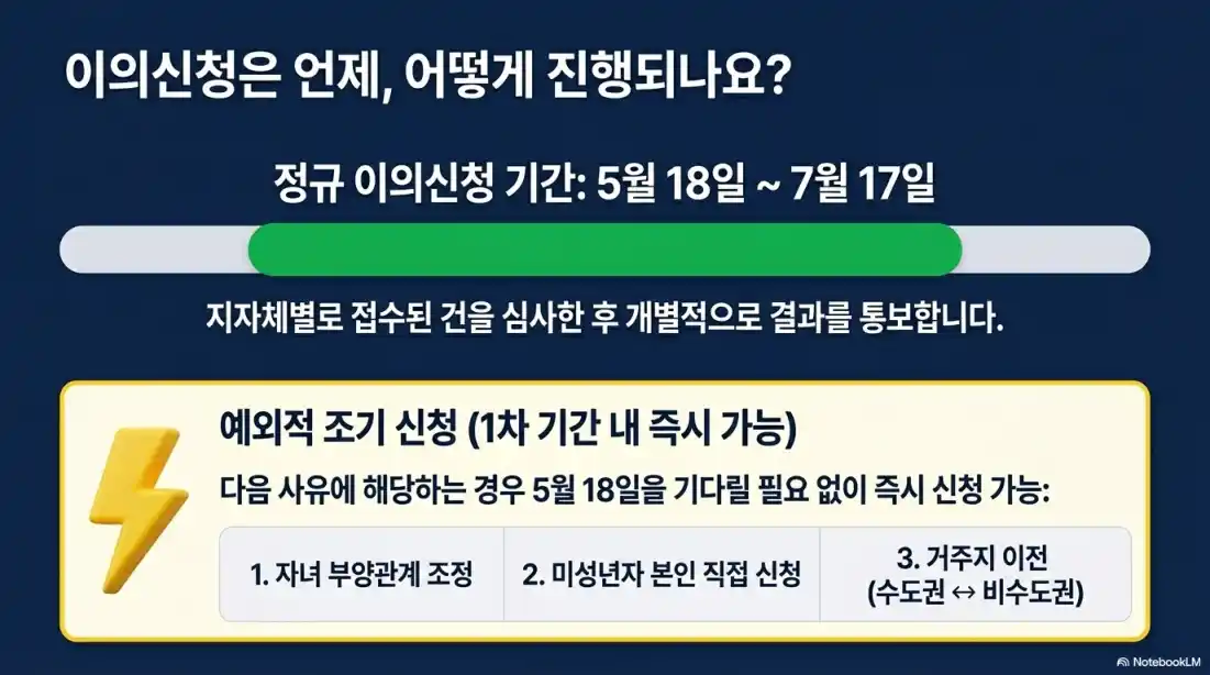 고유가 피해지원금 이의신청