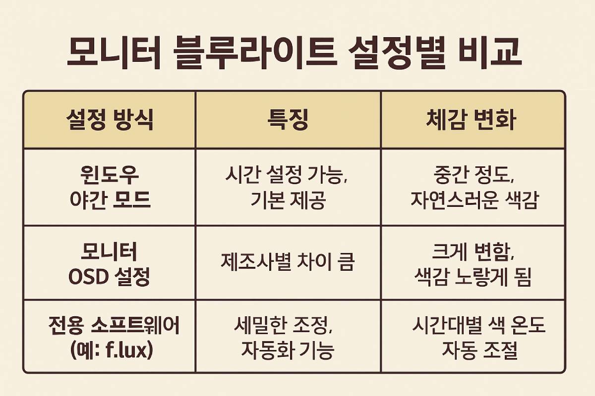 컴퓨터 모니터 블루라이트 차단 설정별 비교 인포그래픽