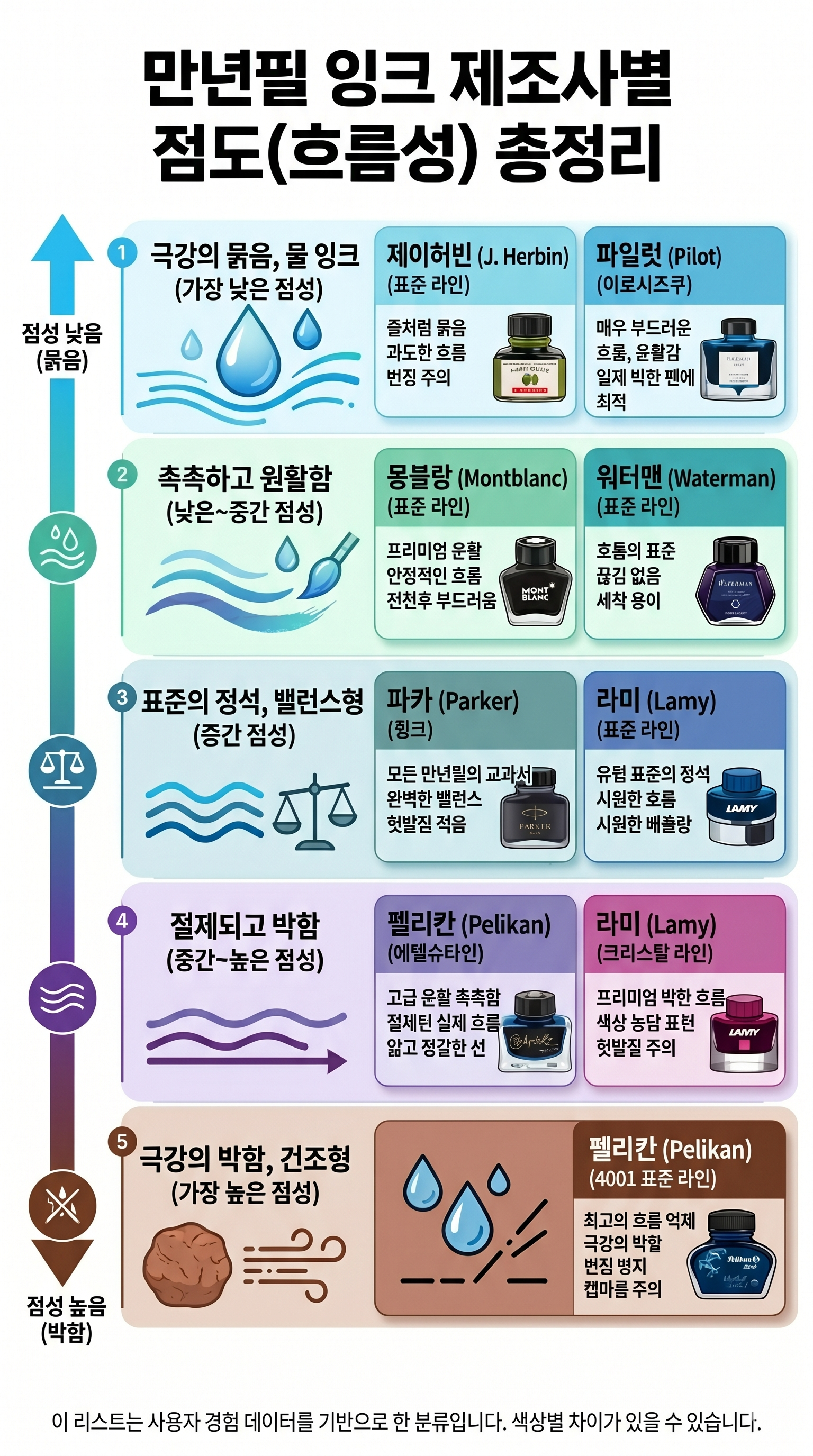 만년필 잉크별 점도 흐름성 정리