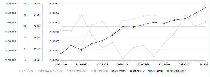 주식신용잔고-추이