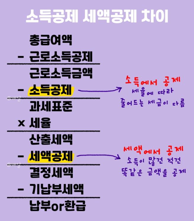 세액공제와 소득공제 구분