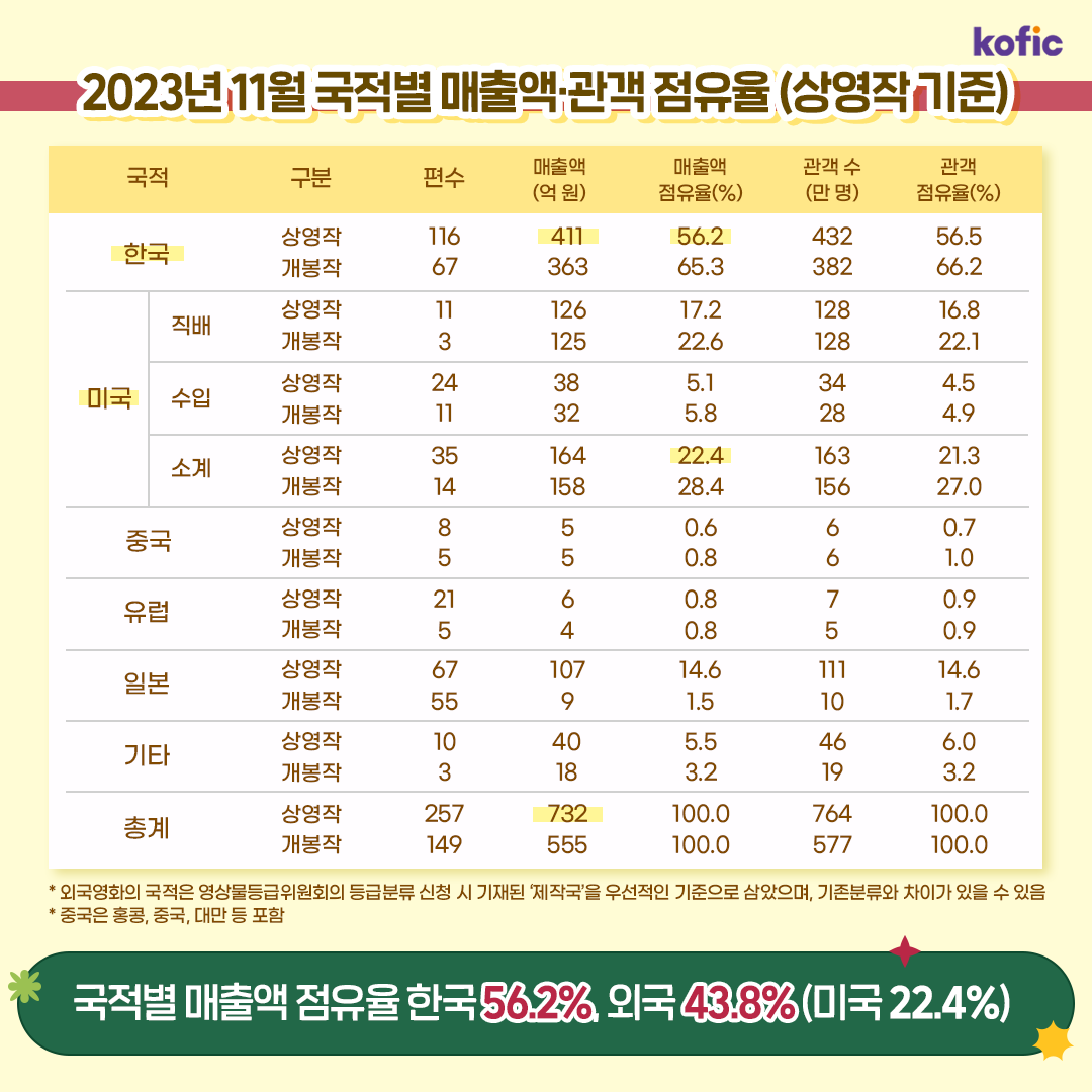 영화진흥위원회 한국영화 11월 결산