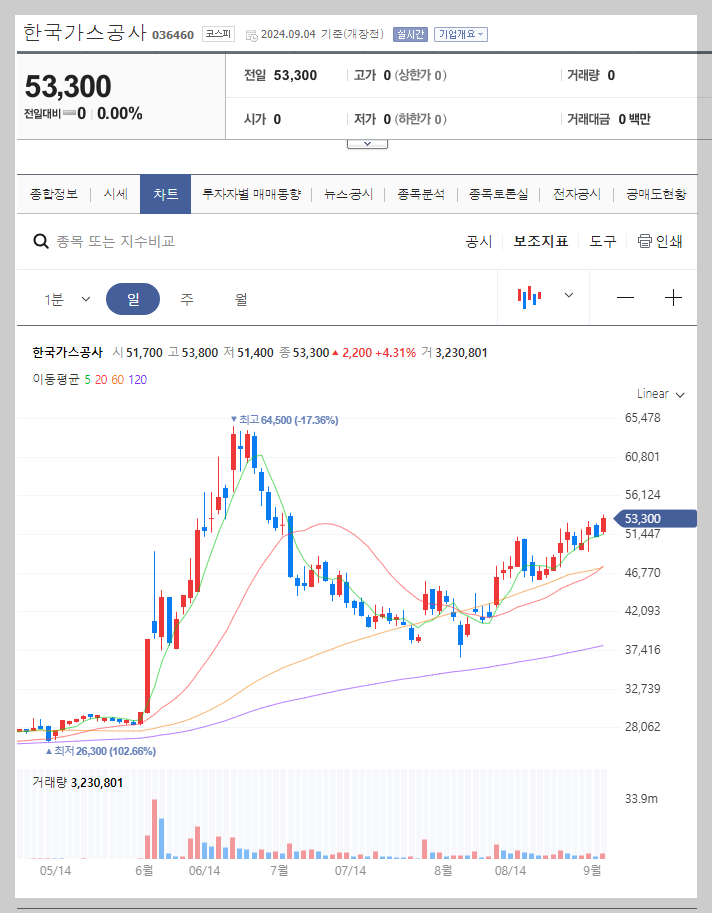 한국가스공사 주가 분석
