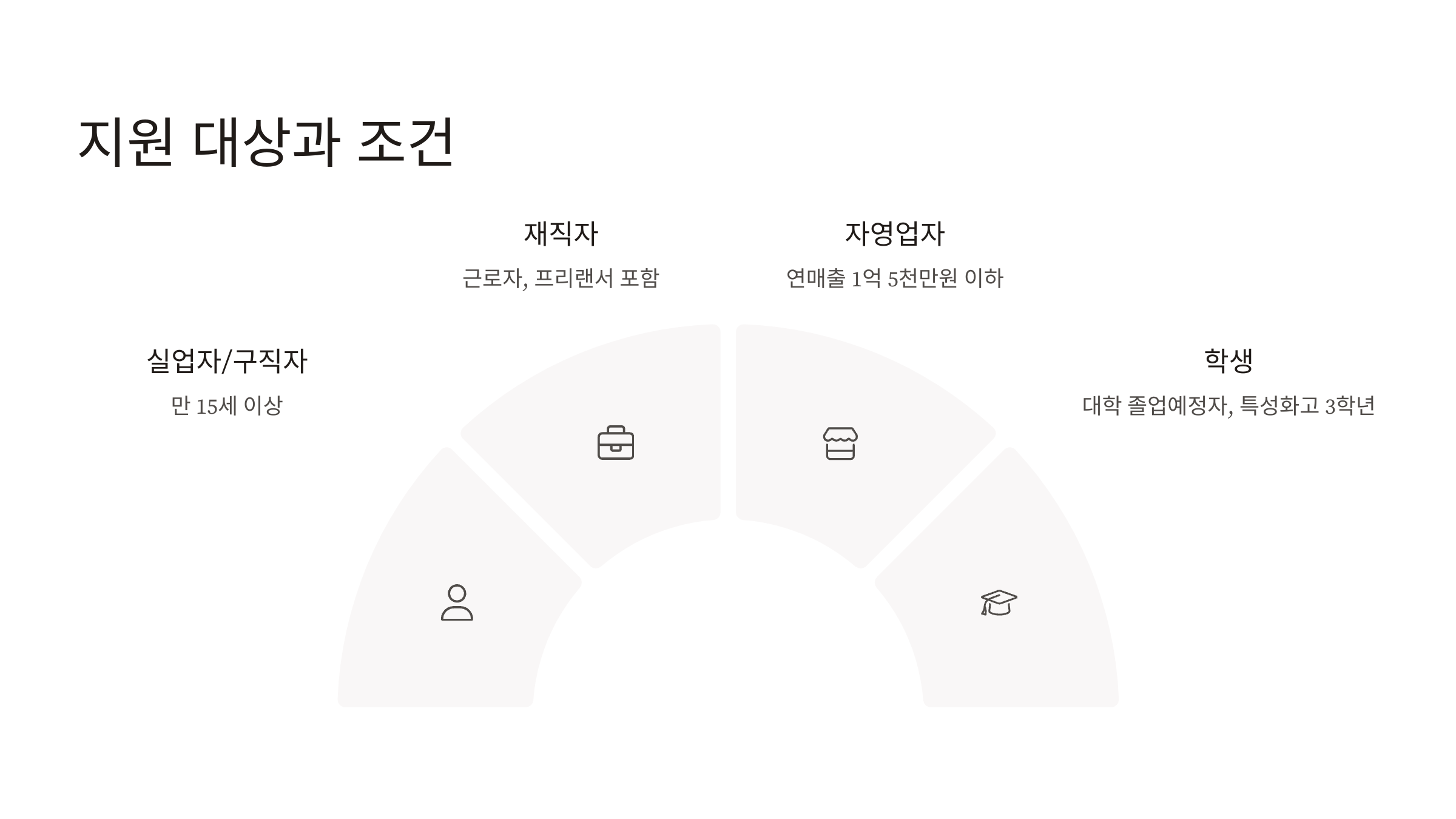 지원 대상과 조건을 상세하게 나타내는 표