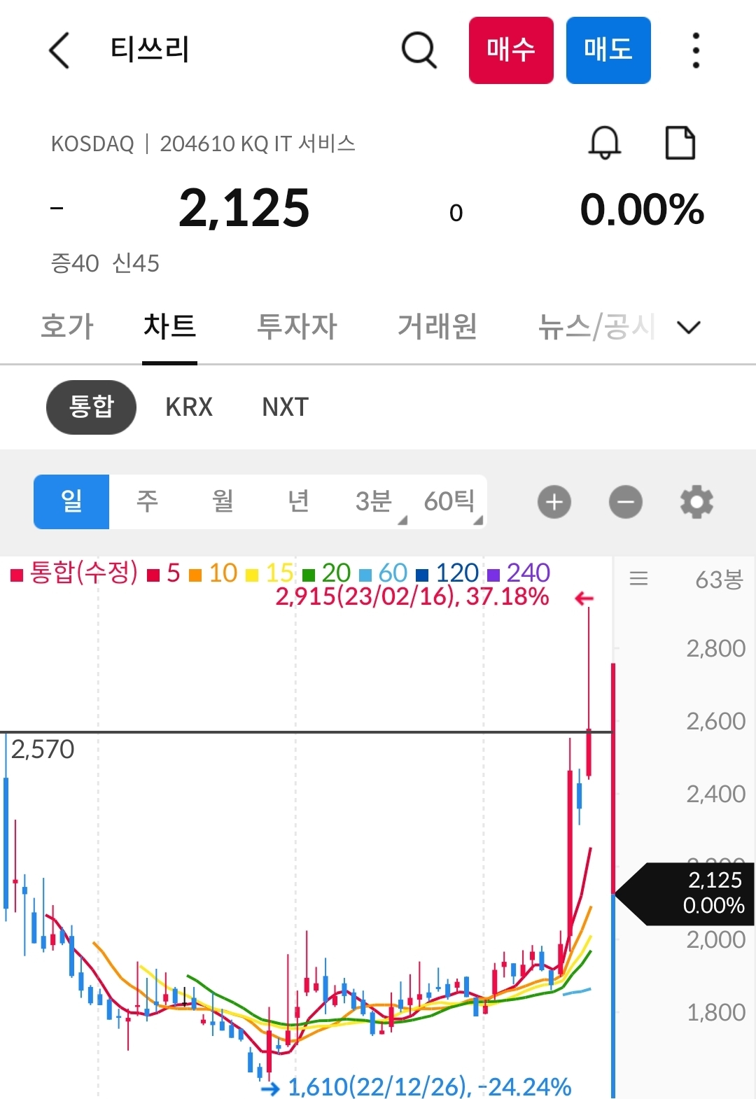 티쓰리 차트 사진 출처 : 삼성증권 Photo Credit : Samsung Securities