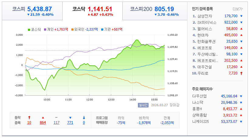 2026-03-27, 한국 장마감 증시현황 [이미지=네이버 Pay 증권 제공]