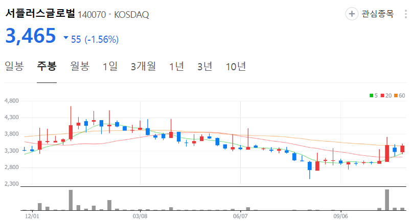 서플러스글로벌-주가-주봉
