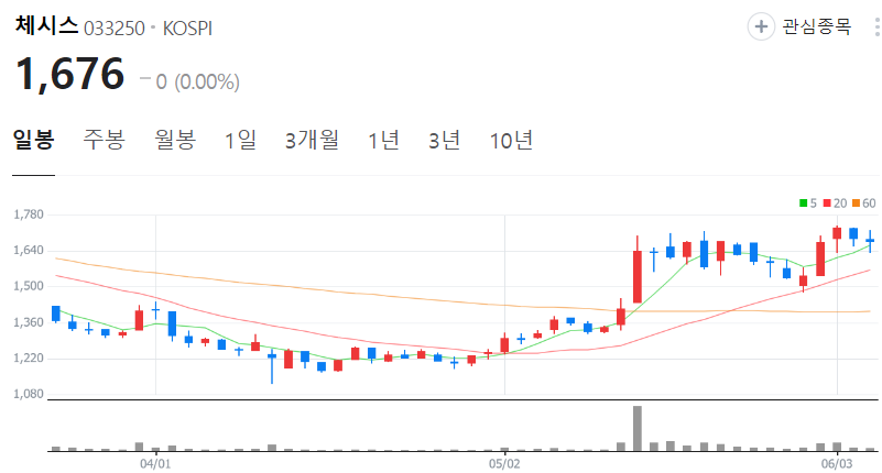 체스시-주가-일봉