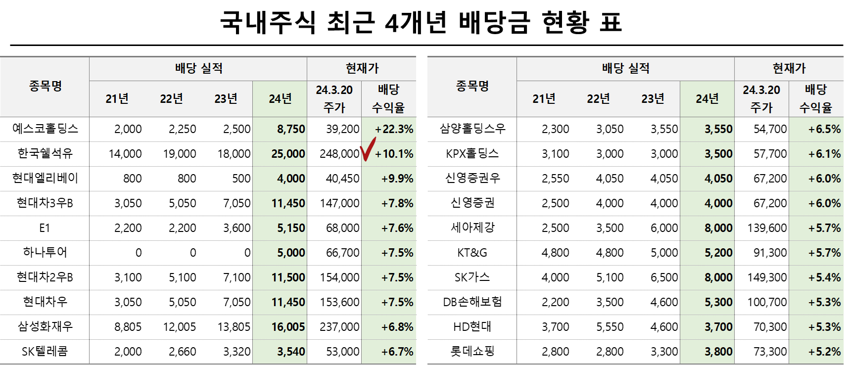 국내주식 최근 4개년 배당금 현황 표