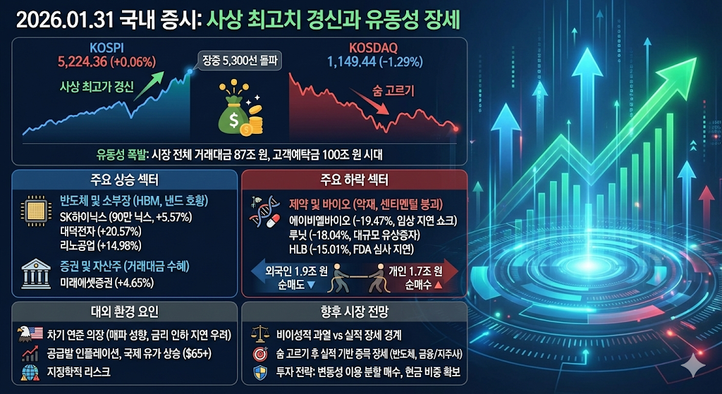 사상 최고치 경신과 유동성 장세