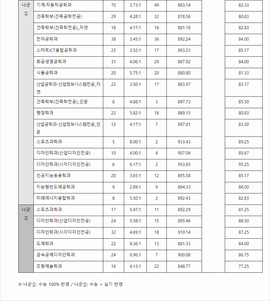 2023학년도 서울과학기술대학교 수능위주전형 전형 결과