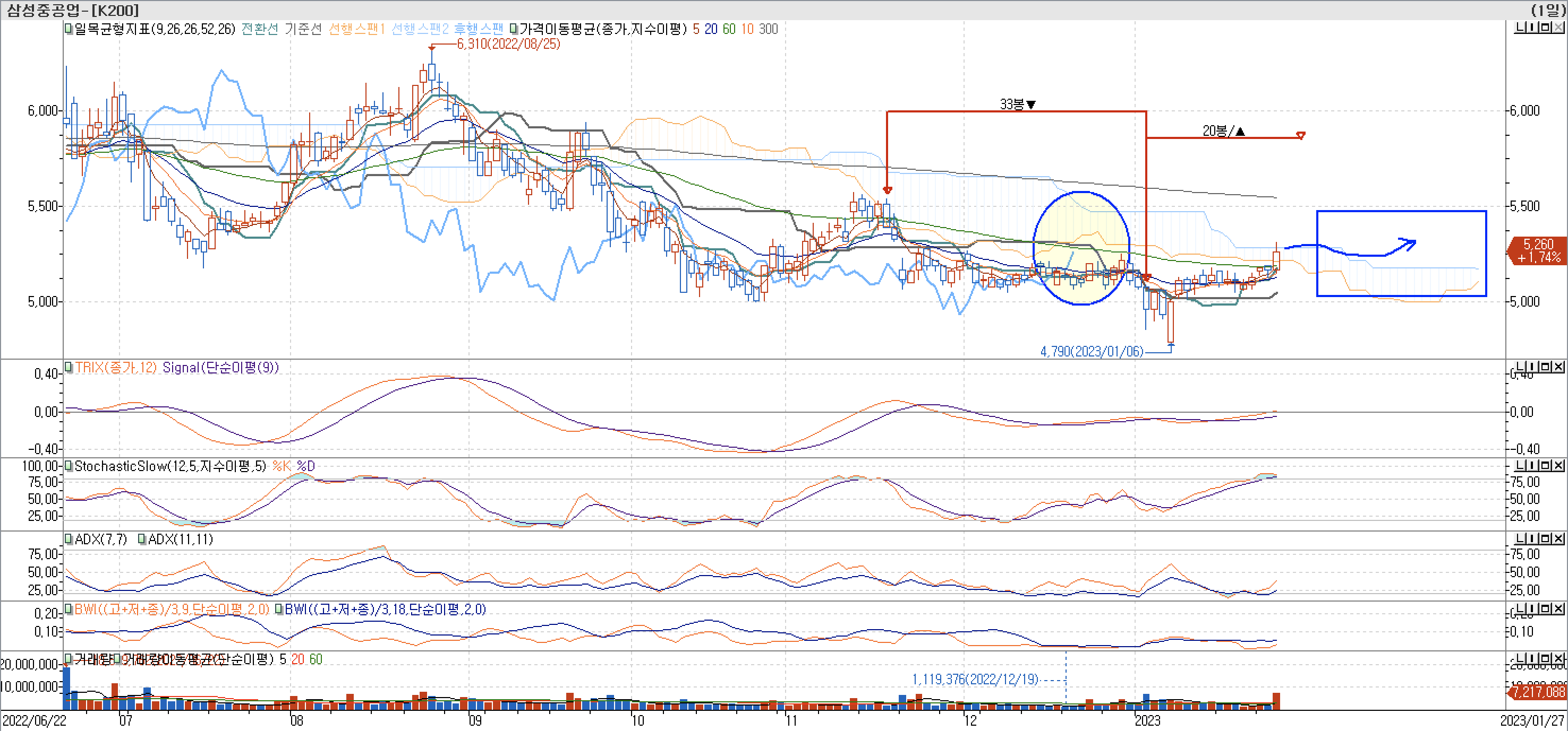 5. 보조지표 - TRIX, StochasticSlow, ADX(7, 11), BWI(9, 18)-삼성중공업