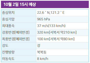 18호 태풍 끄라톤 현재위치 [예상 경로]