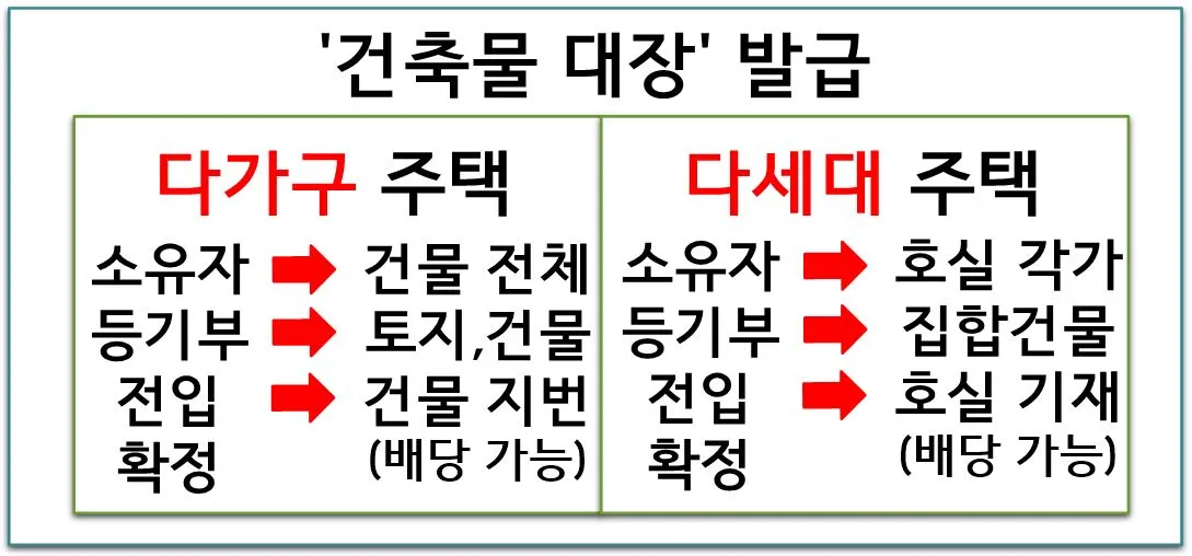 건축물 대장 발급