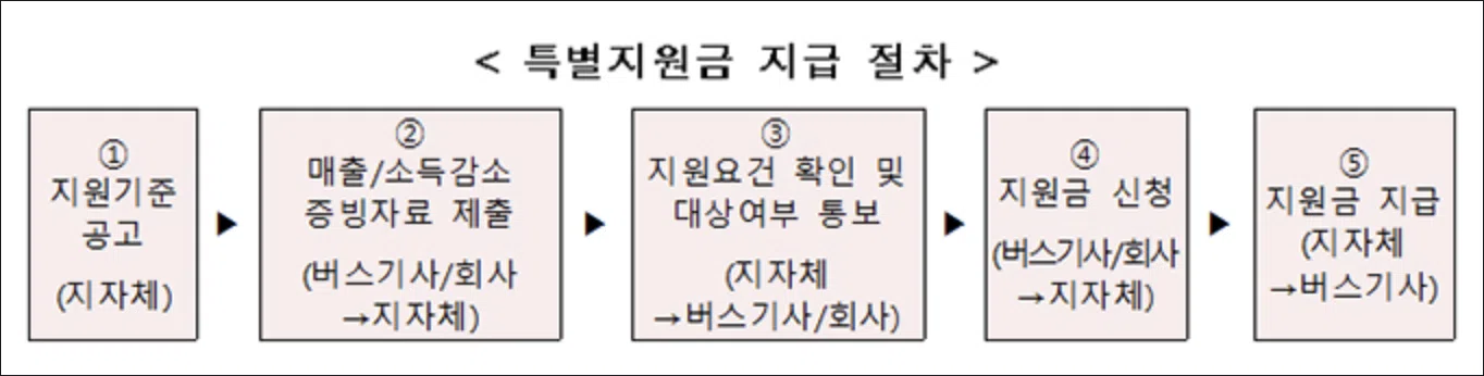 버스기사 재난지원금 지급절차표