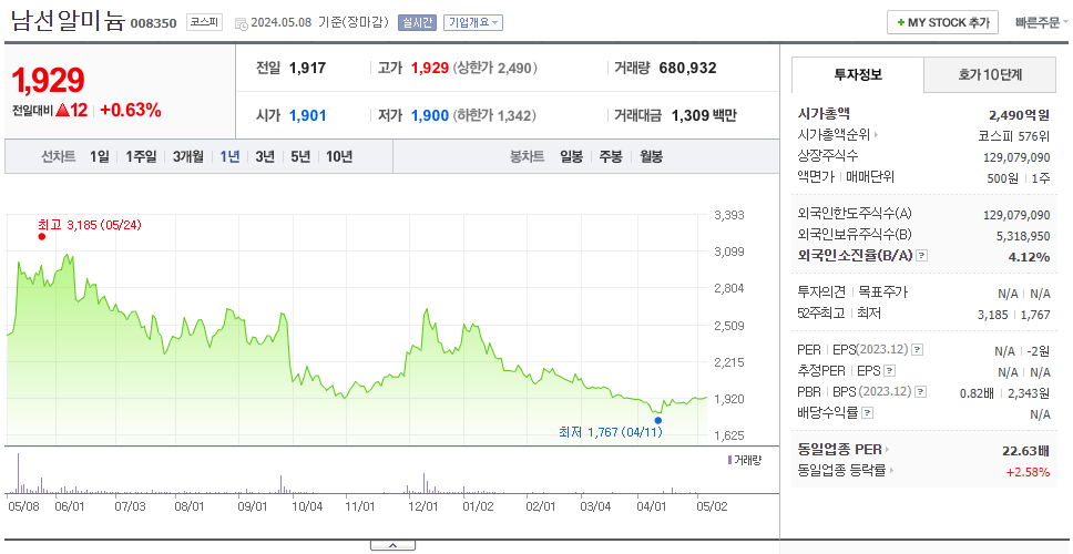 남선알미늄_주가