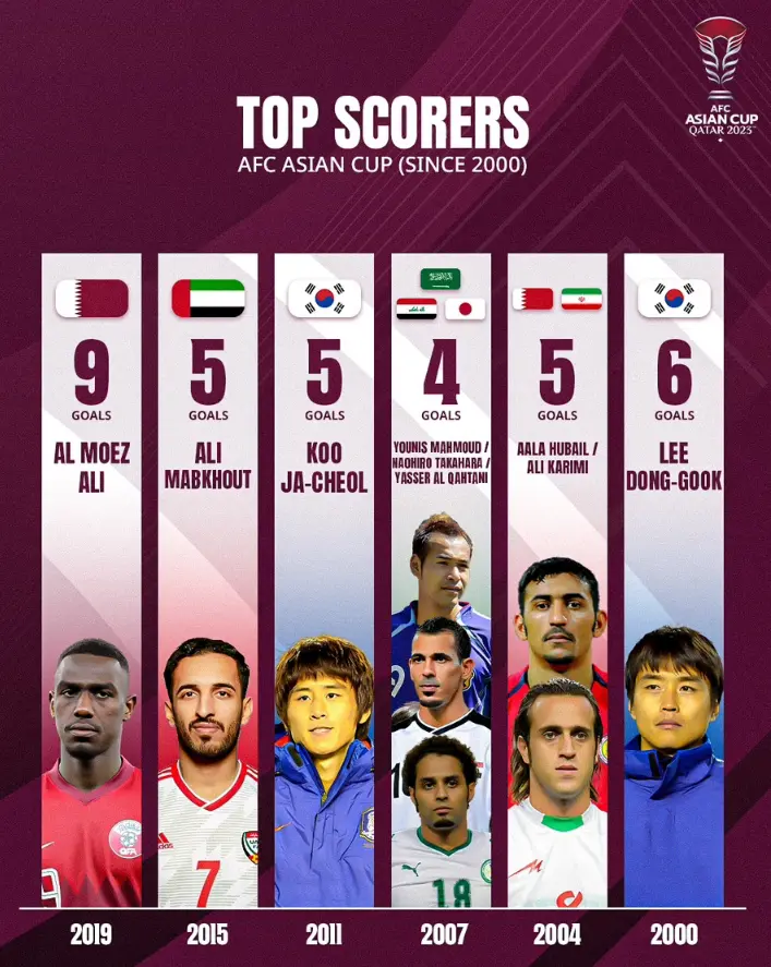 아시안컵-2000년이후-득점왕