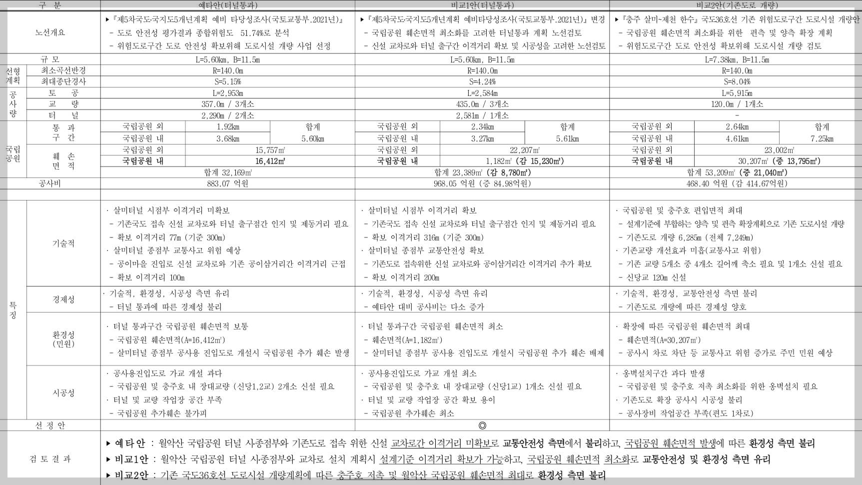 충주 살미-제천 한수 도로공사[미리보기]