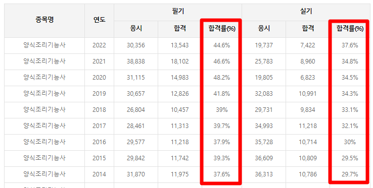 양식조리기능사-합격률