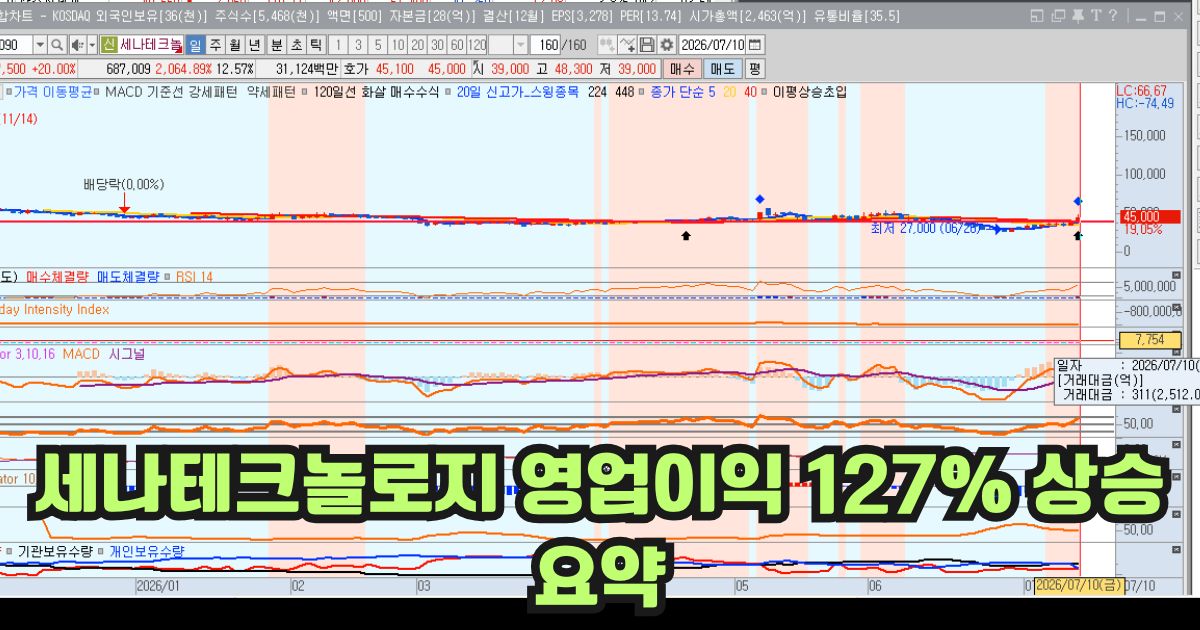 세나테크놀로지 영업이익 127% 상승 요약