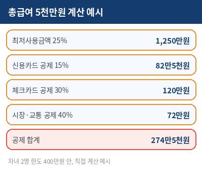 신용카드 소득공제 한도