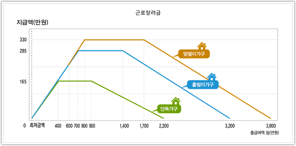 근로장려금 지급일