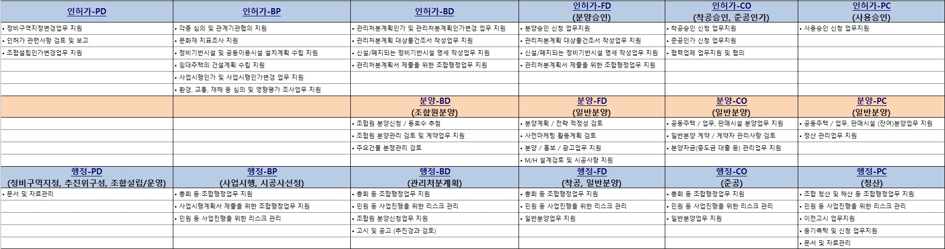 도시정비사업 건설사업관리 단계별 관리매뉴얼2