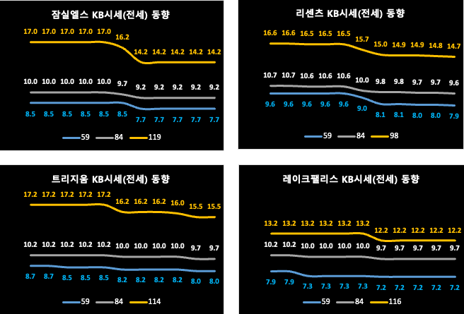송파구 KB시세 동향 (전세)