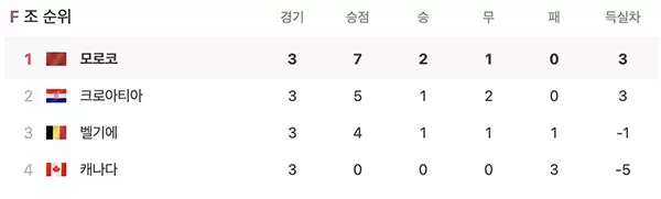 월드컵-조별리그-F조-순위