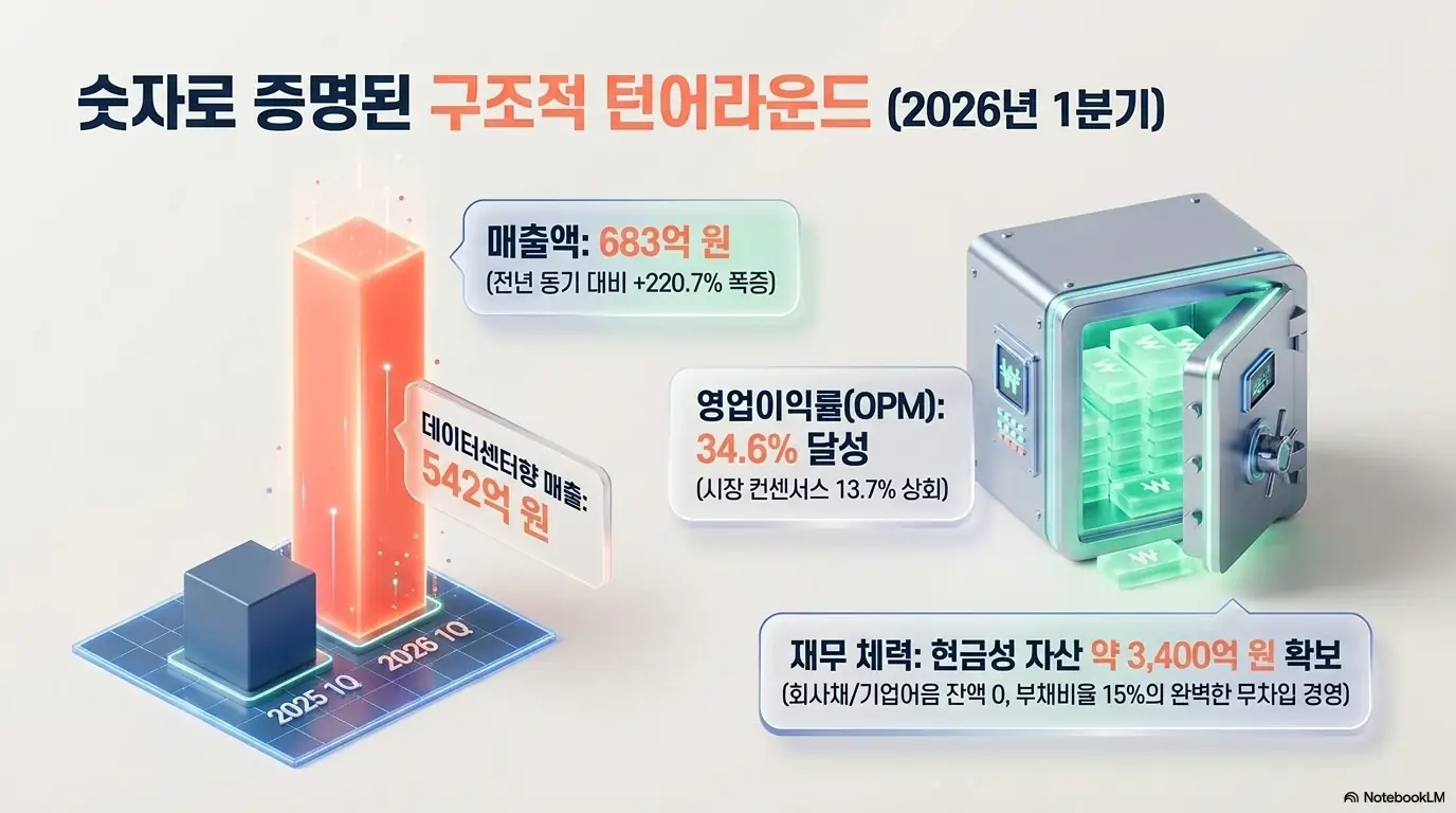 ISC 주가 전망: ISC의 2026년 1분기 구조적 턴어라운드를 숫자로 보여주는 인포그래픽. 매출 683억 원으로 전년 동기 대비 220.7퍼센트 폭증&amp;#44; 데이터센터향 매출 542억 원&amp;#44; 영업이익률 34.6퍼센트&amp;#44; 현금성 자산 약 3&amp;#44;400억 원 무차입 경영을 시각적으로 전달함. 