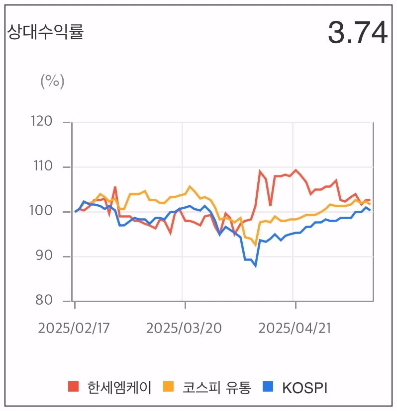 한세이엠케이-상대수익률-그래프