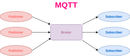 MQTT 프로토콜의 구조