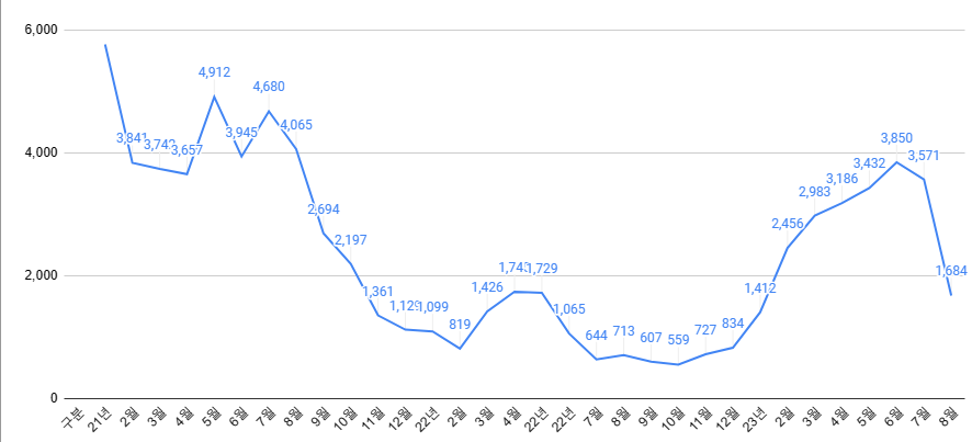 서울 아파트 매매거래량 추이